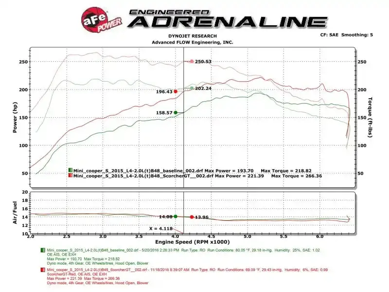 Afe Power 77-46309 Scorcher Gt Performance Tuning Module For 2015–2017 Mini Cooper S (F55/F56) 1